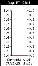 Current ET Rate